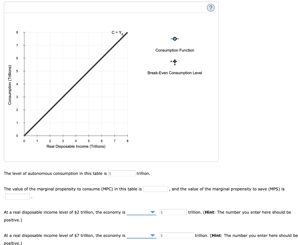The levels of real disposable and consumption