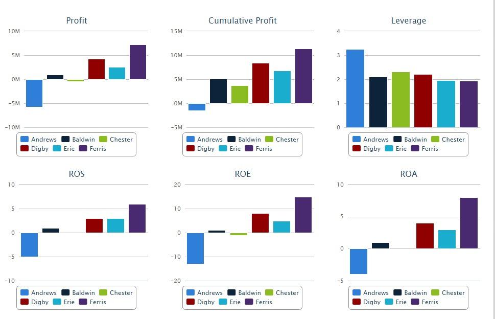 We are doing the Capsim Simulation for our Management | Chegg.com