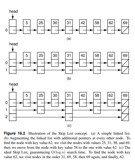 Solved How do you make a Skip List in C++ using this chart | Chegg.com