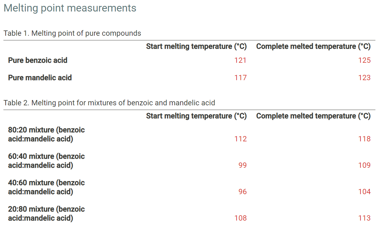 Solved Melting point measurements Table 1. Melting point of