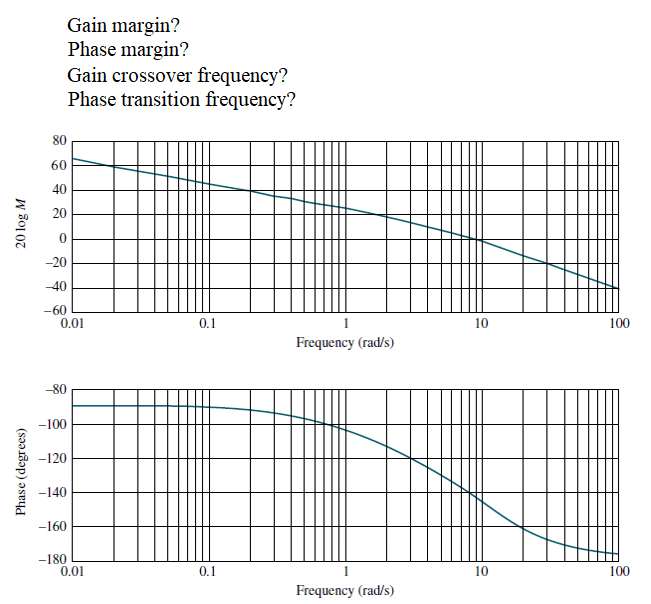 Solved Gain margin? Phase margin? Gain crossover frequency?