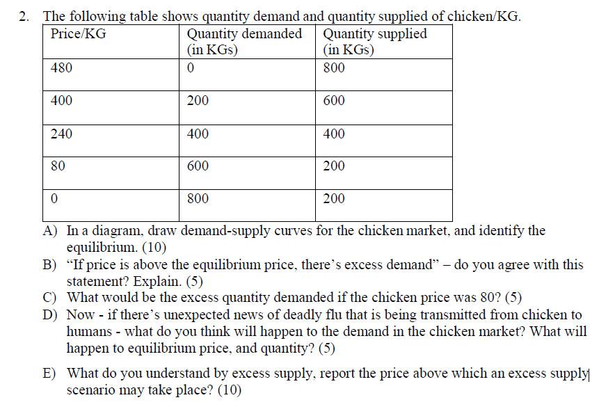 Solved 2. The following table shows quantity demand and | Chegg.com