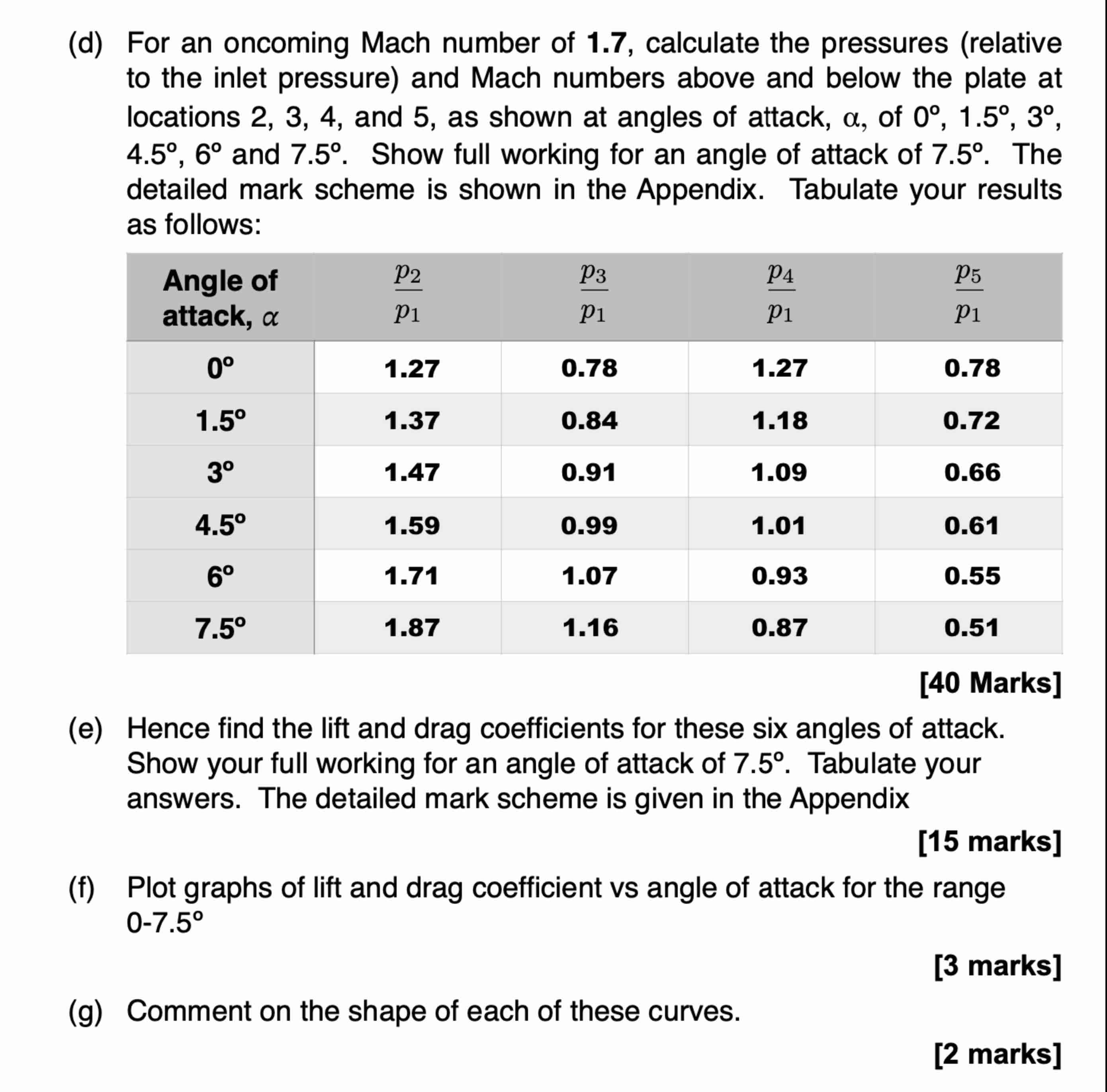 Solved (e) ﻿Hence find the lift and drag coefficients for | Chegg.com