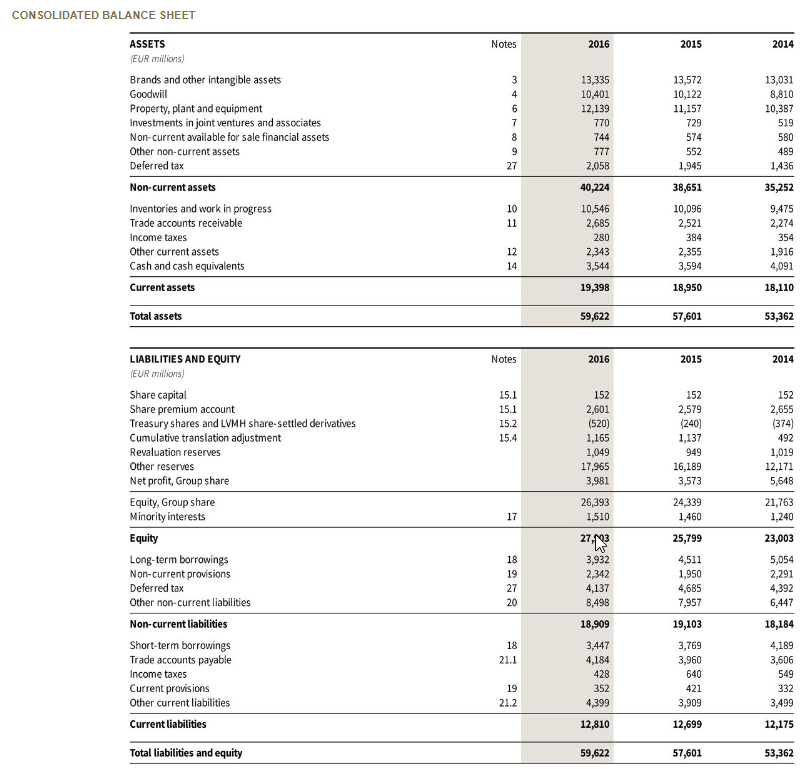 Louis Vuitton Financial Status Report