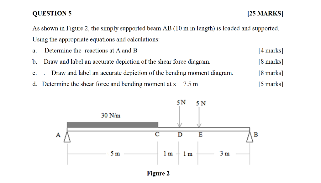 Solved As Shown In Figure 2, The Simply Supported Beam AB | Chegg.com