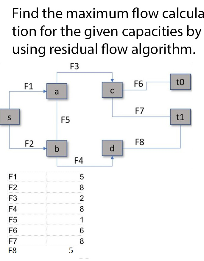 Solved Find The Maximum Flow Calcula Tion For The Given | Chegg.com