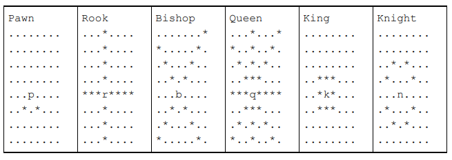 Solved C Programming Language Problem Title : Chess Your | Chegg.com