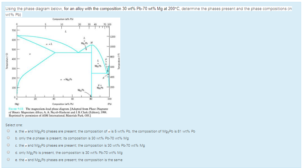 Using the phase diagram below, for an alloy with the | Chegg.com