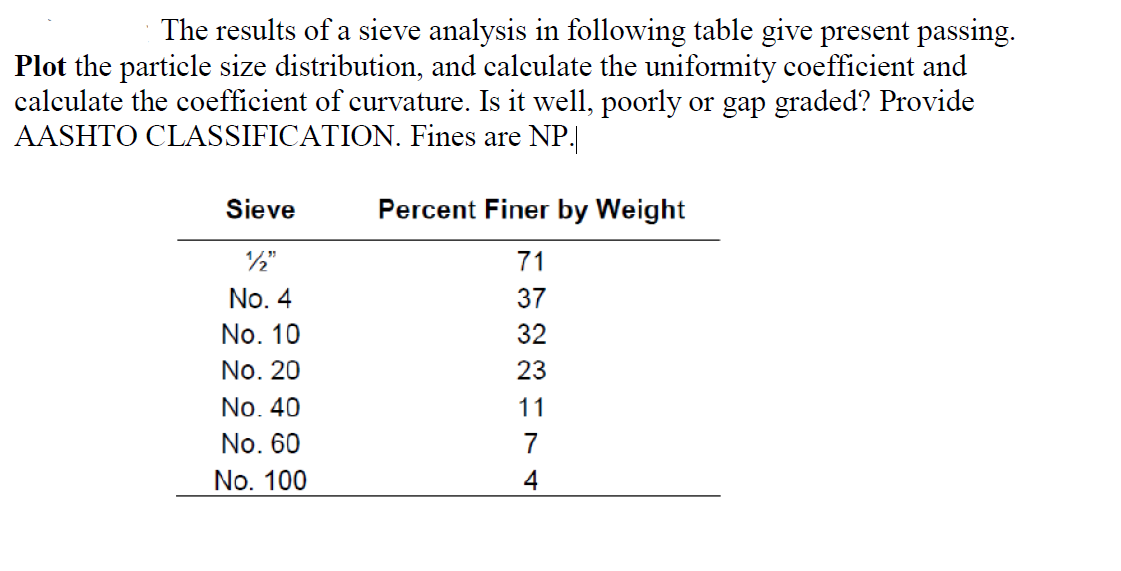Solved The results of a sieve analysis in following table | Chegg.com