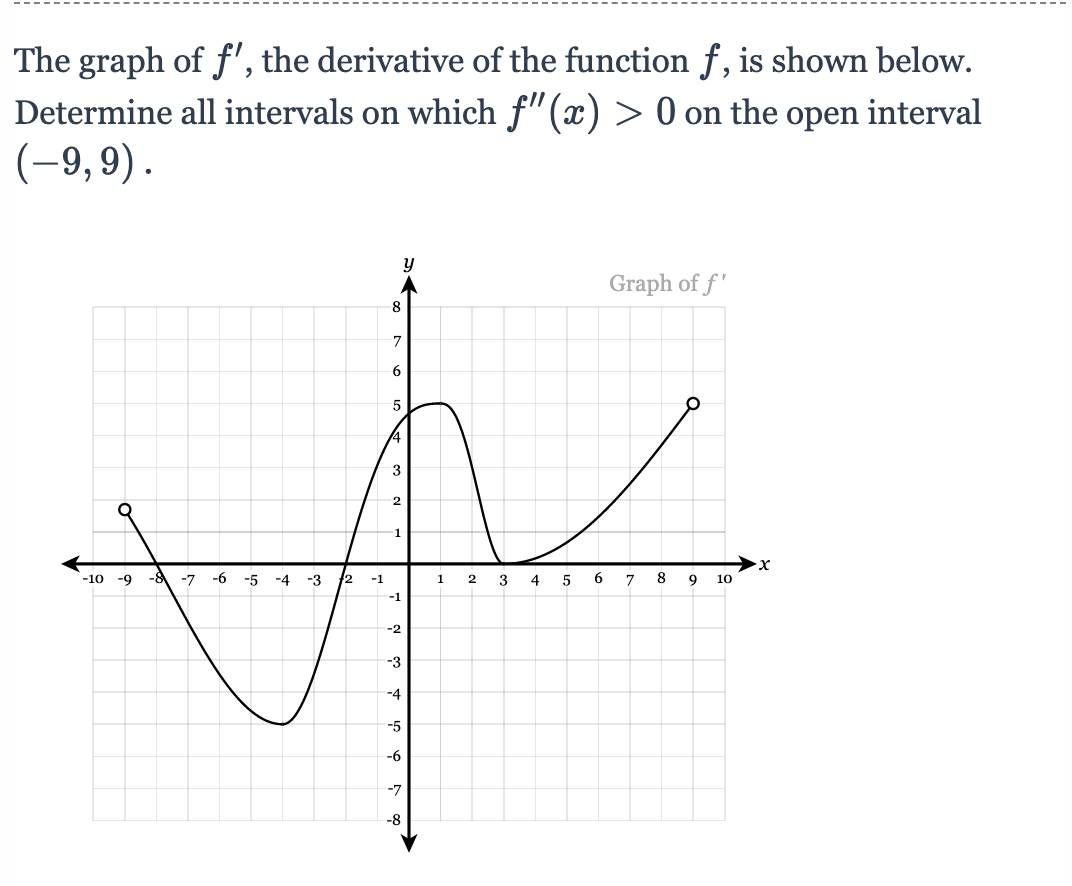 Solved The graph of f', the derivative of the function f, is | Chegg.com