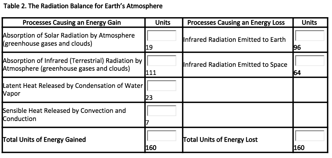 solved-earth-s-energy-budget-how-is-the-temperature-of-chegg