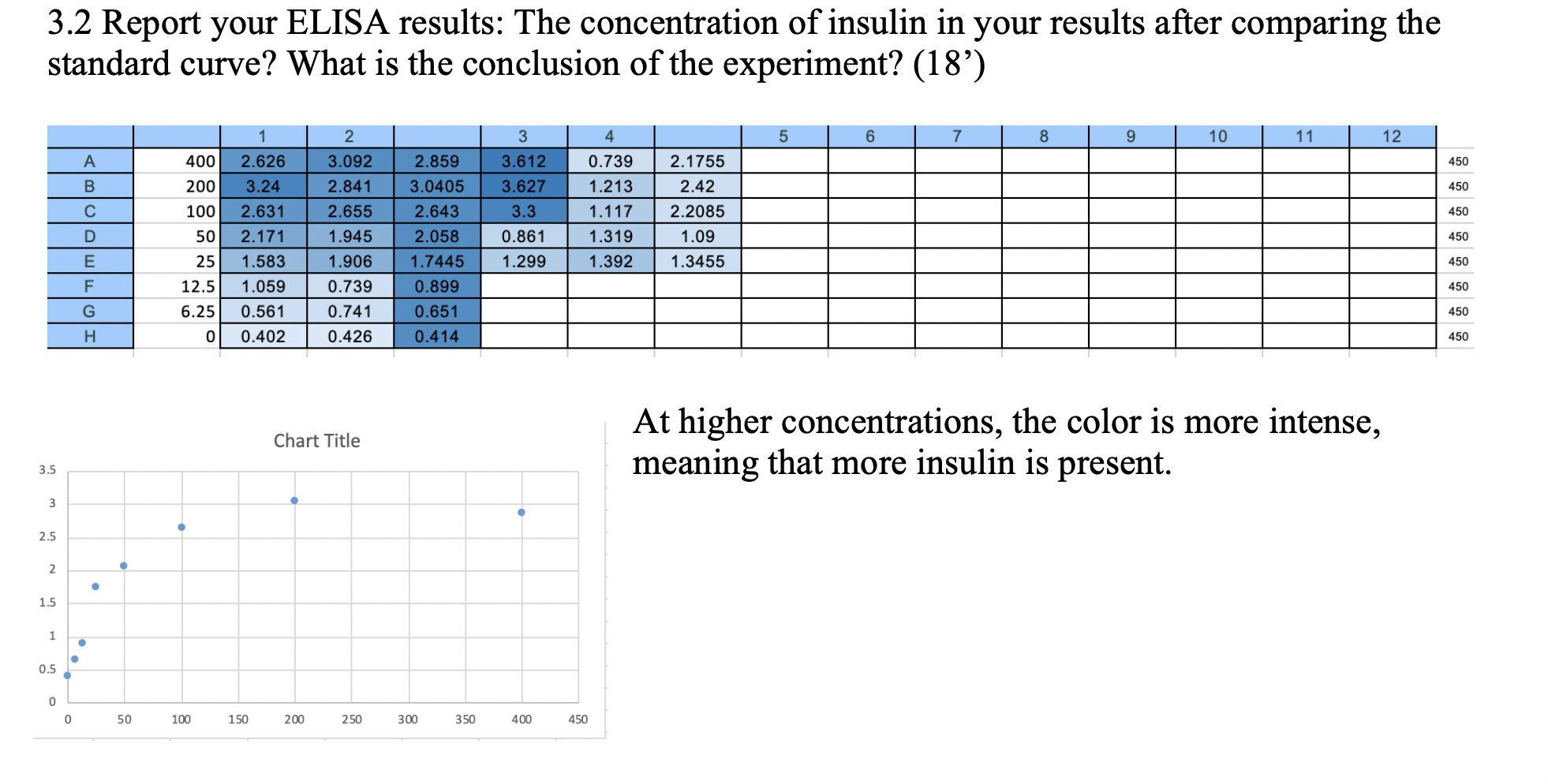 3-2-report-your-elisa-results-the-concentration-of-chegg