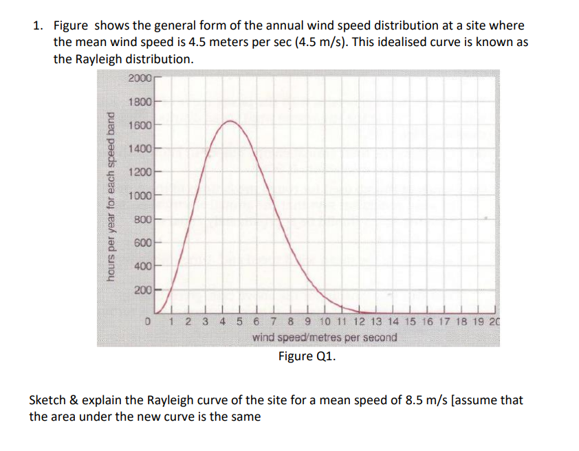 1. Figure shows the general form of the annual wind | Chegg.com