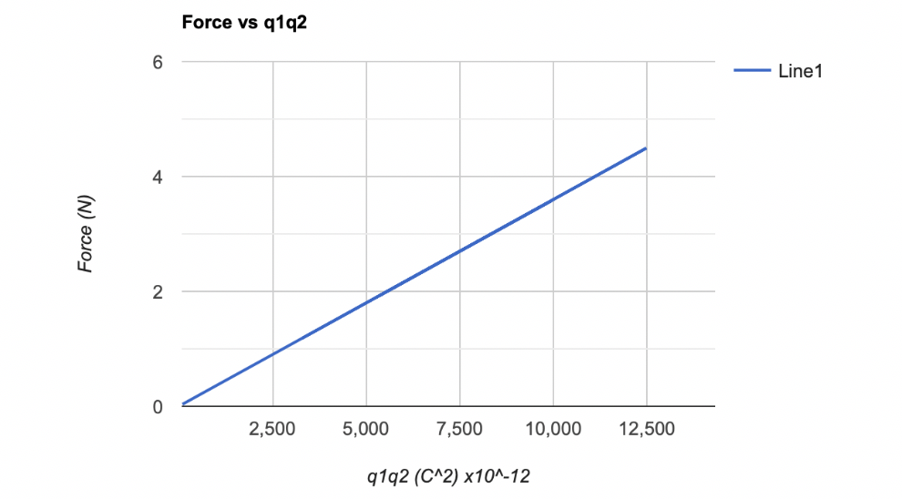 solved-2-combine-the-slope-of-the-line-with-the-value-of-r-chegg