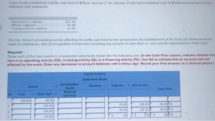 solved-fresh-foods-established-a-petty-cash-fund-of-98-on-chegg