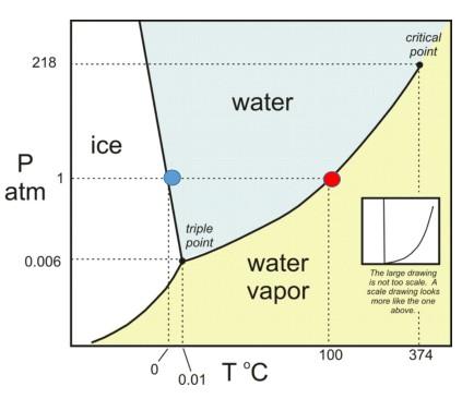 Solved 4. Figure 1 denotes the phase diagram of water. (2) | Chegg.com