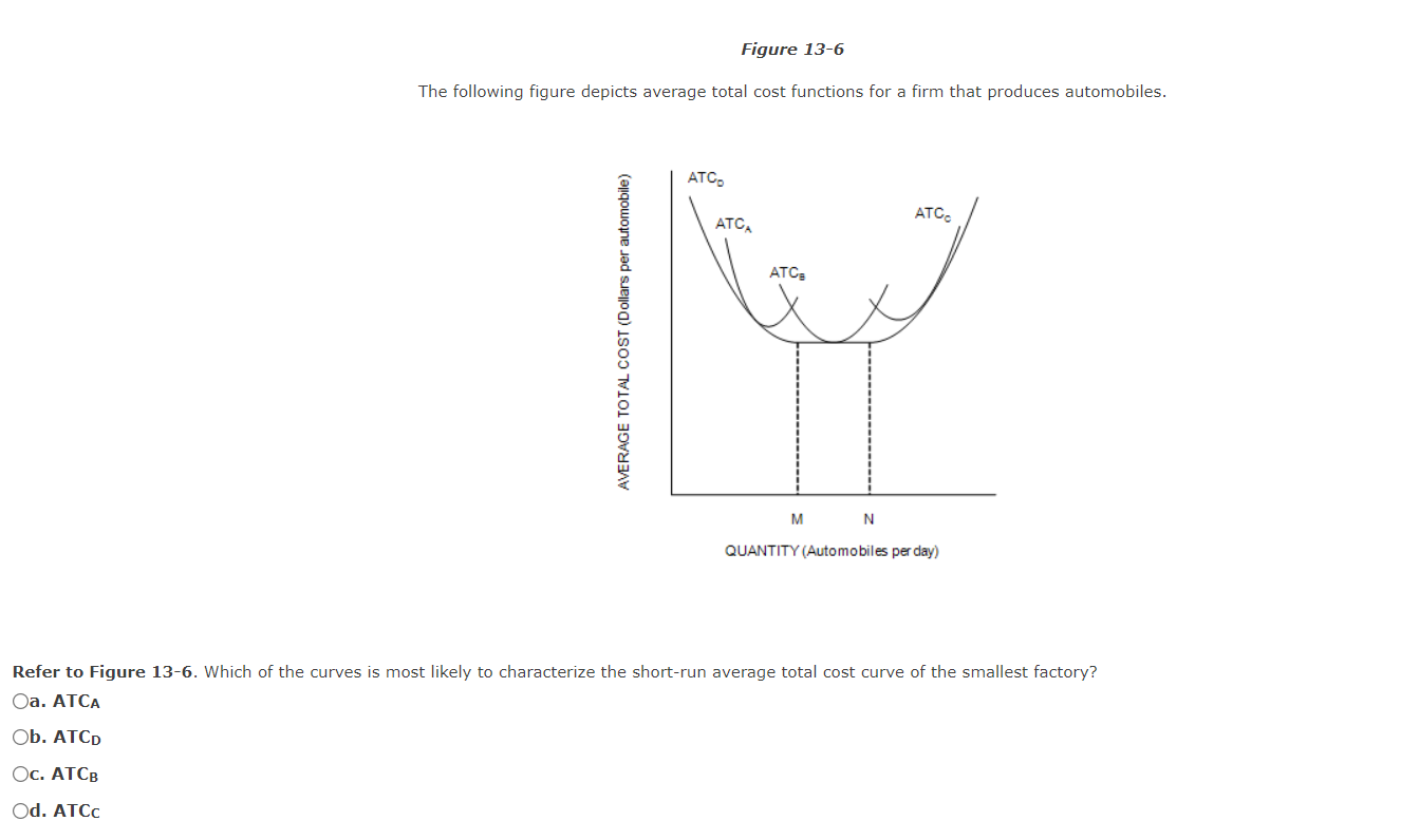 Short Run Average Total Cost Curve Of The Smallest Factory