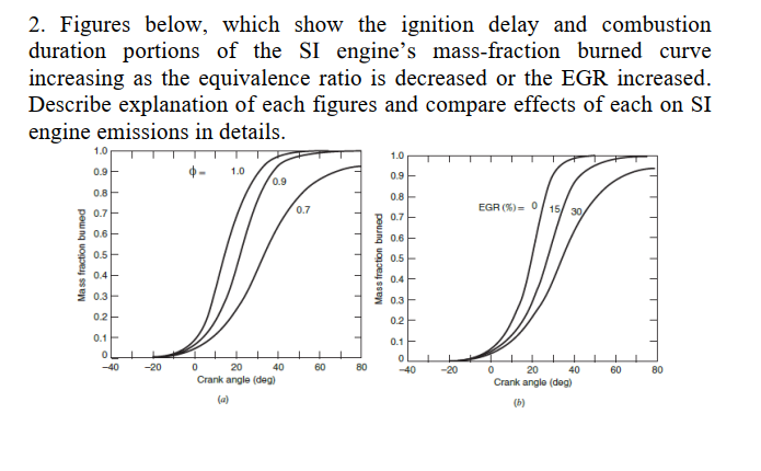 Solved 2. Figures Below, Which Show The Ignition Delay And | Chegg.com