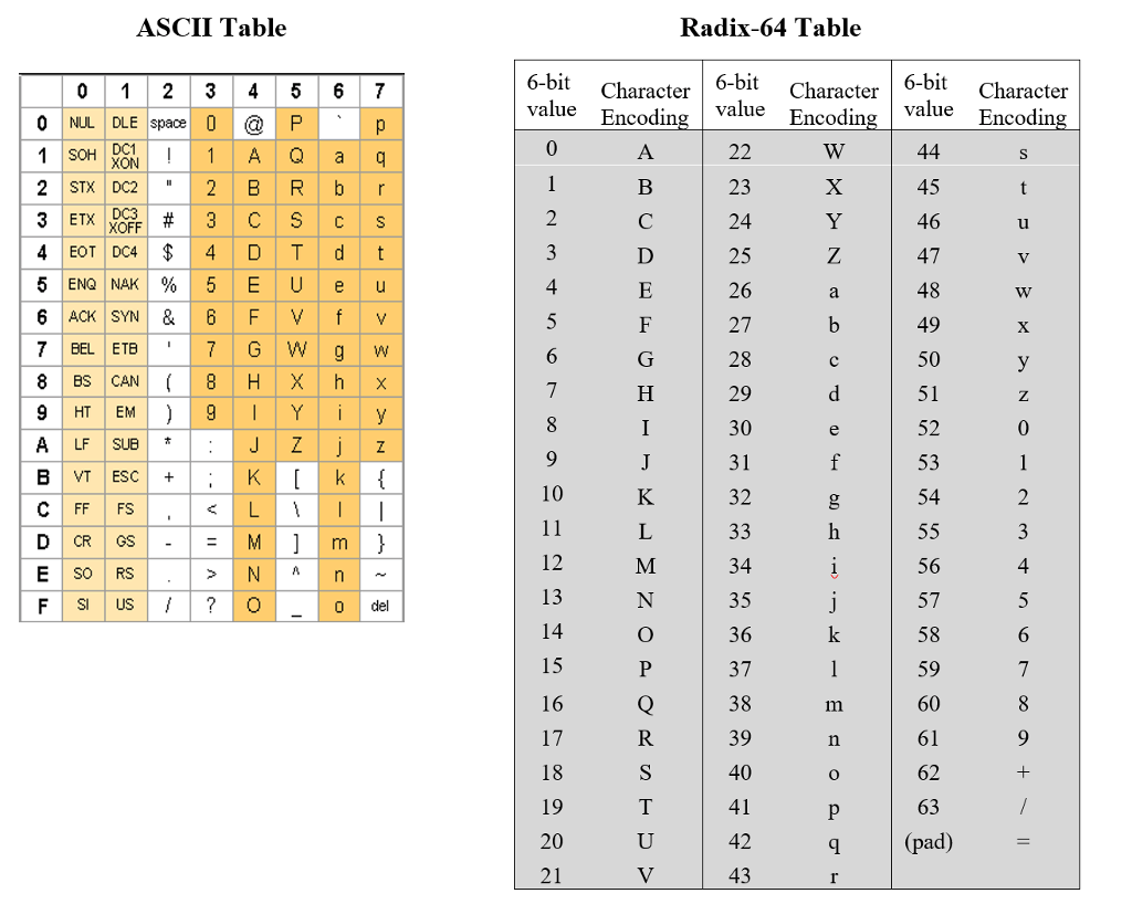 ASCII Table Radix 64 Table 6 bi Character value 6 bit Chegg