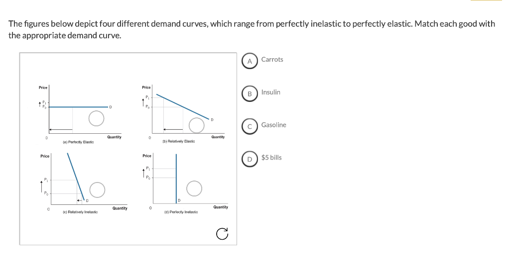 Solved The Figures Below Depict Four Different Demand | Chegg.com