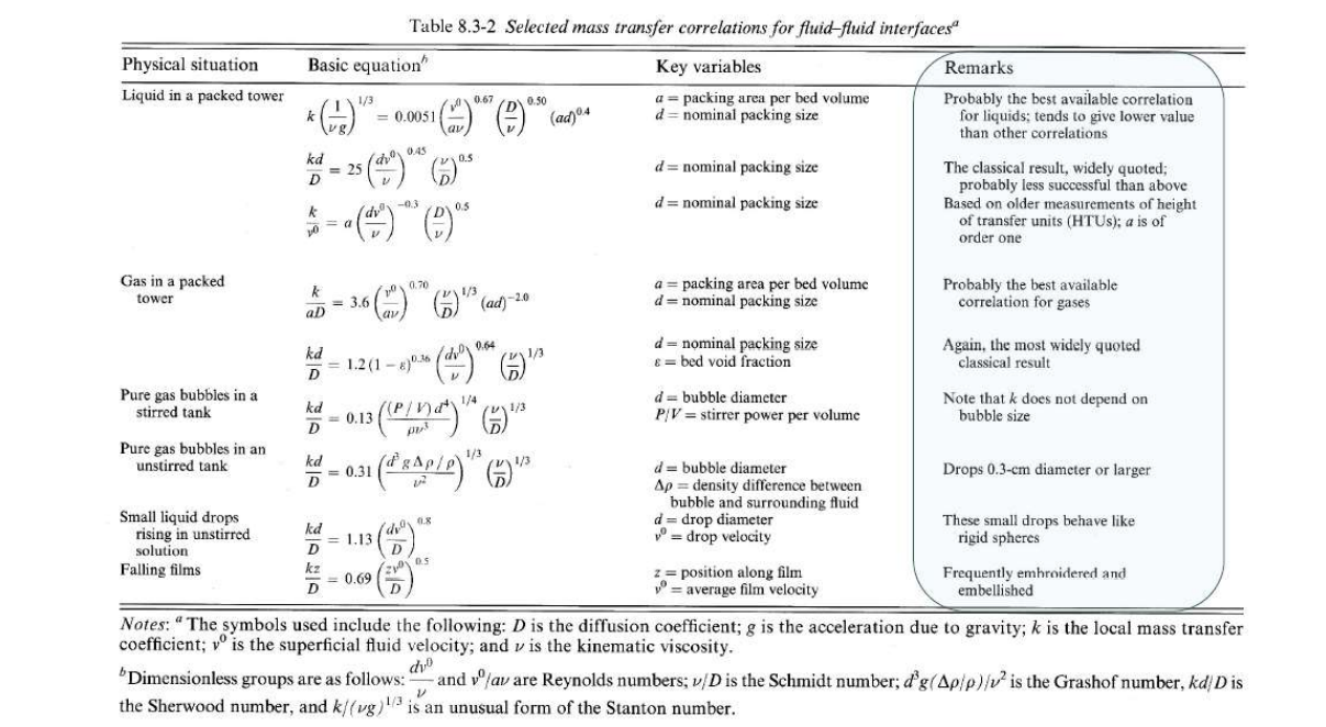 Solved Table 8.3-2 Selected mass transfer correlations for | Chegg.com