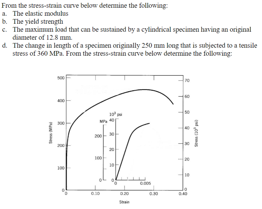 Solved From The Stress Strain Curve Below Determine The F Chegg Com