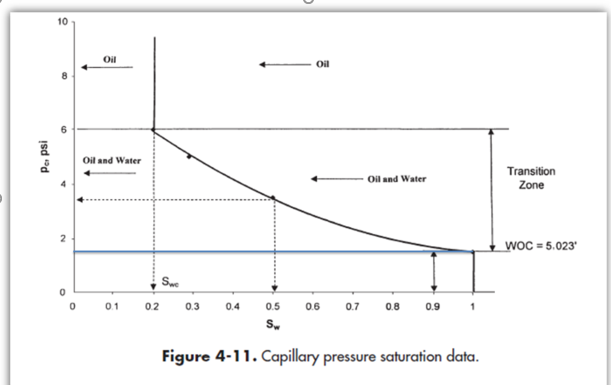 Solved The reservoir capillary pressure-saturation data of | Chegg.com