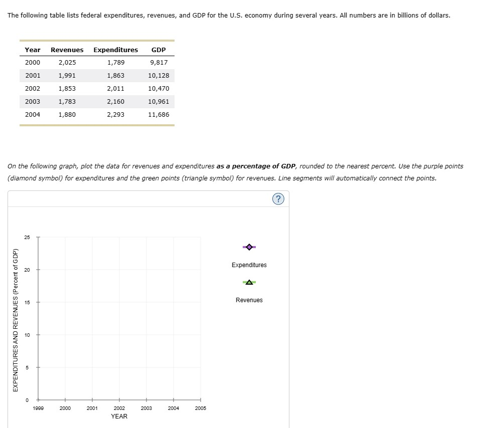 Solved The Following Table Lists Federal Expenditures, | Chegg.com