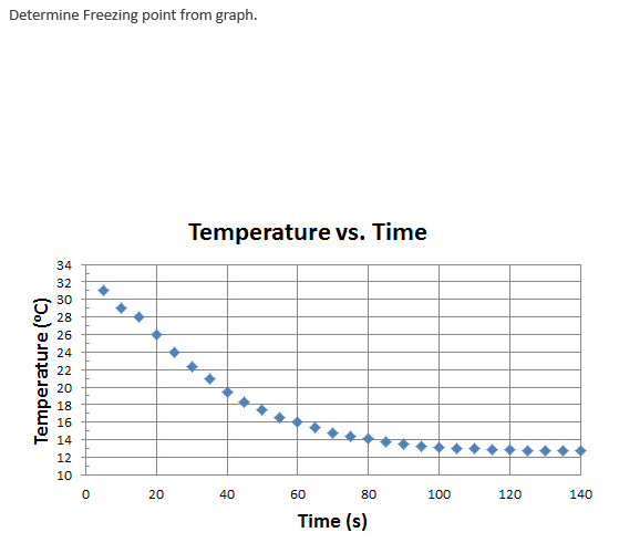 Determine Freezing point from graph. Temperature vs. | Chegg.com