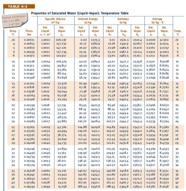 Solved Problem 1: Use data of table A-2 and plot following | Chegg.com