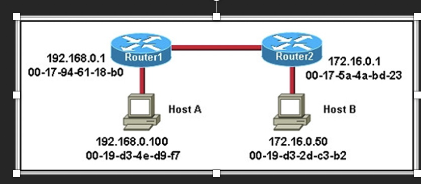 Solved Host B Wants To Send A Packet To Host A. What Will | Chegg.com