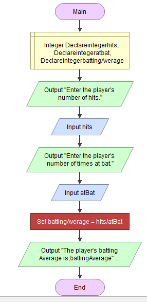Solved I have tried to run this flowgorithm chart but keep | Chegg.com