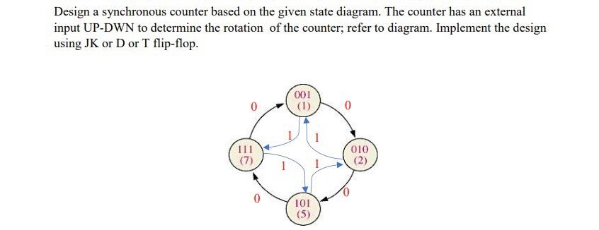 Solved Design a synchronous counter based on the given state | Chegg.com