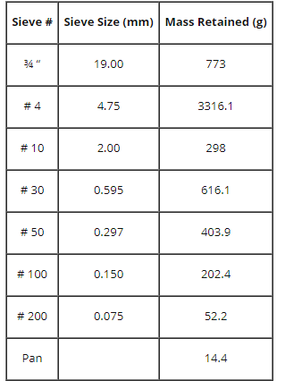 Solved The raw data from grain-size test is shown below. | Chegg.com