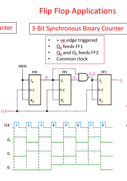 Solved Flip Flops and Counters 3-Bit Synchronous Binary | Chegg.com