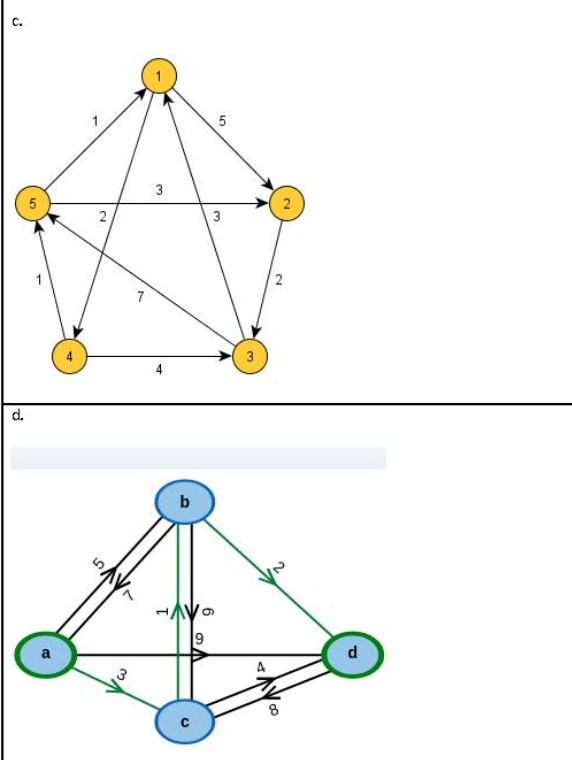 Solved Exercises For each of the following graph, use the | Chegg.com