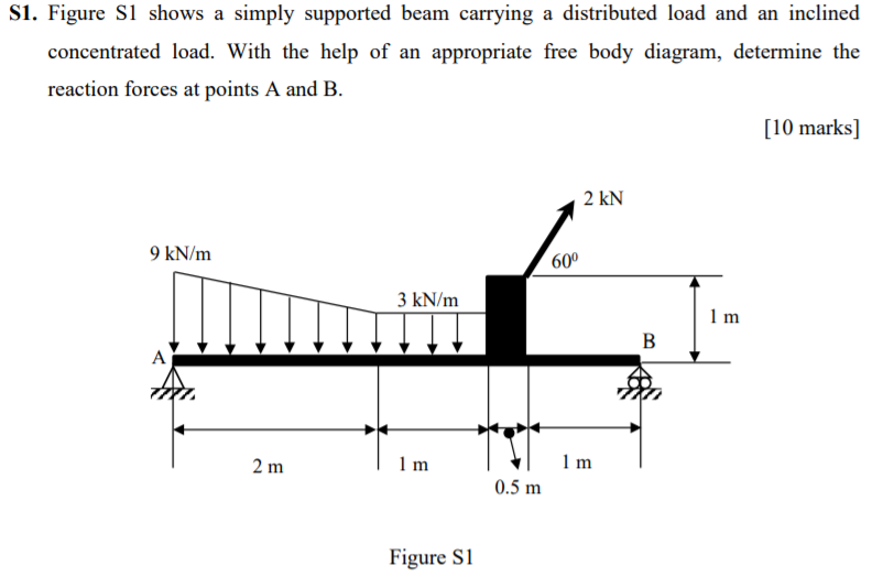 Solved Si. Figure S1 shows a simply supported beam carrying | Chegg.com