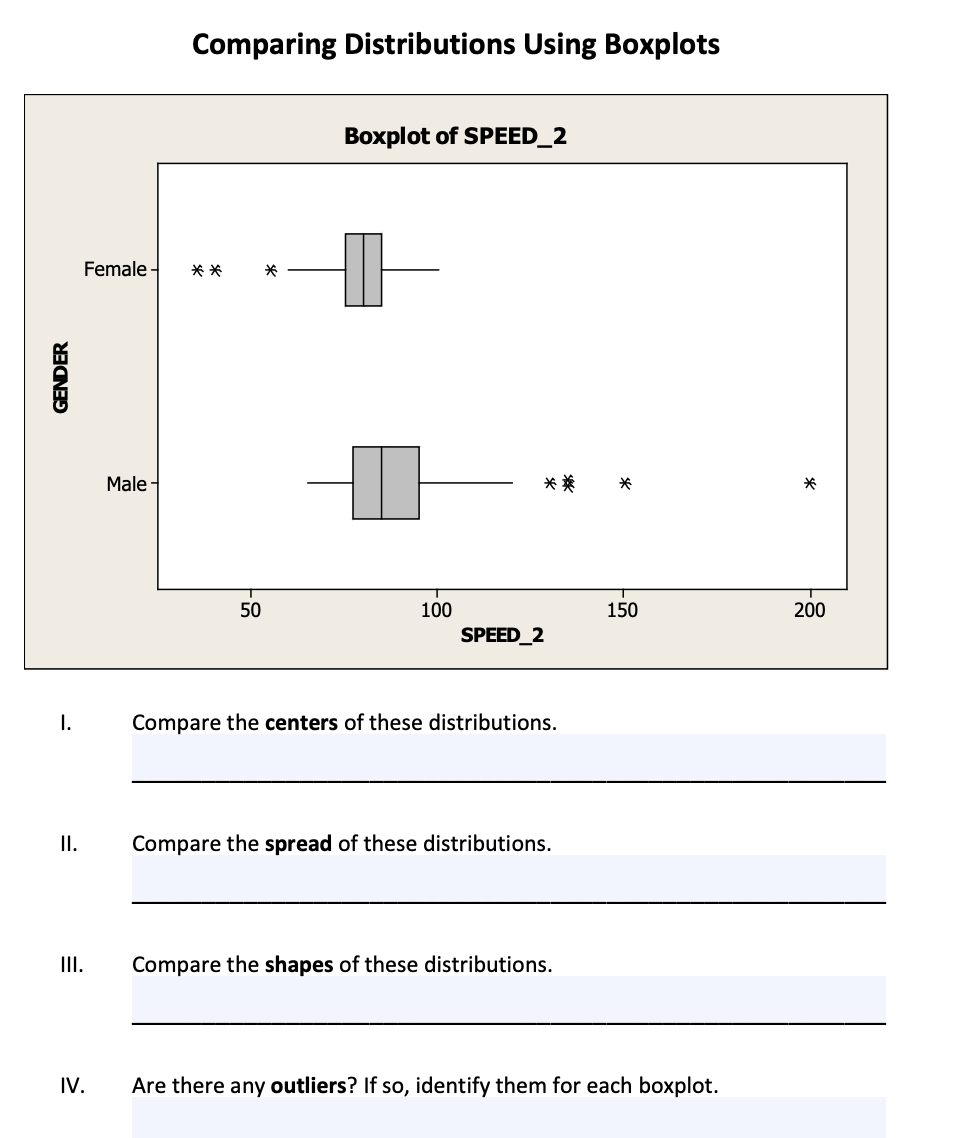 Solved Comparing Distributions Using Boxplots Boxplot of | Chegg.com