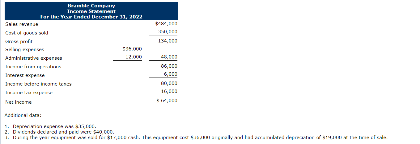 Solved Problem 12-07A Presented Below Are The Financial | Chegg.com