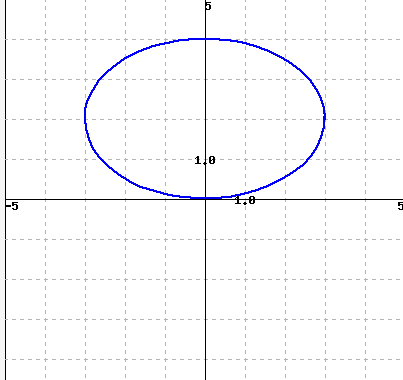 Solved The Graph Below Is Created By Parametric Equations Of | Chegg.com