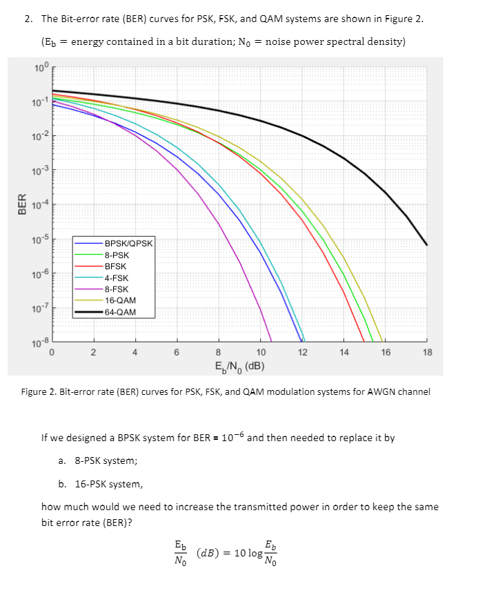 Solved 2. The Bit-error Rate (BER) Curves For PSK, FSK, And | Chegg.com