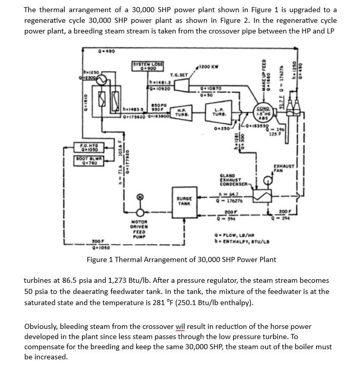 The thermal arrangement of a 30,000 SHP power plant | Chegg.com