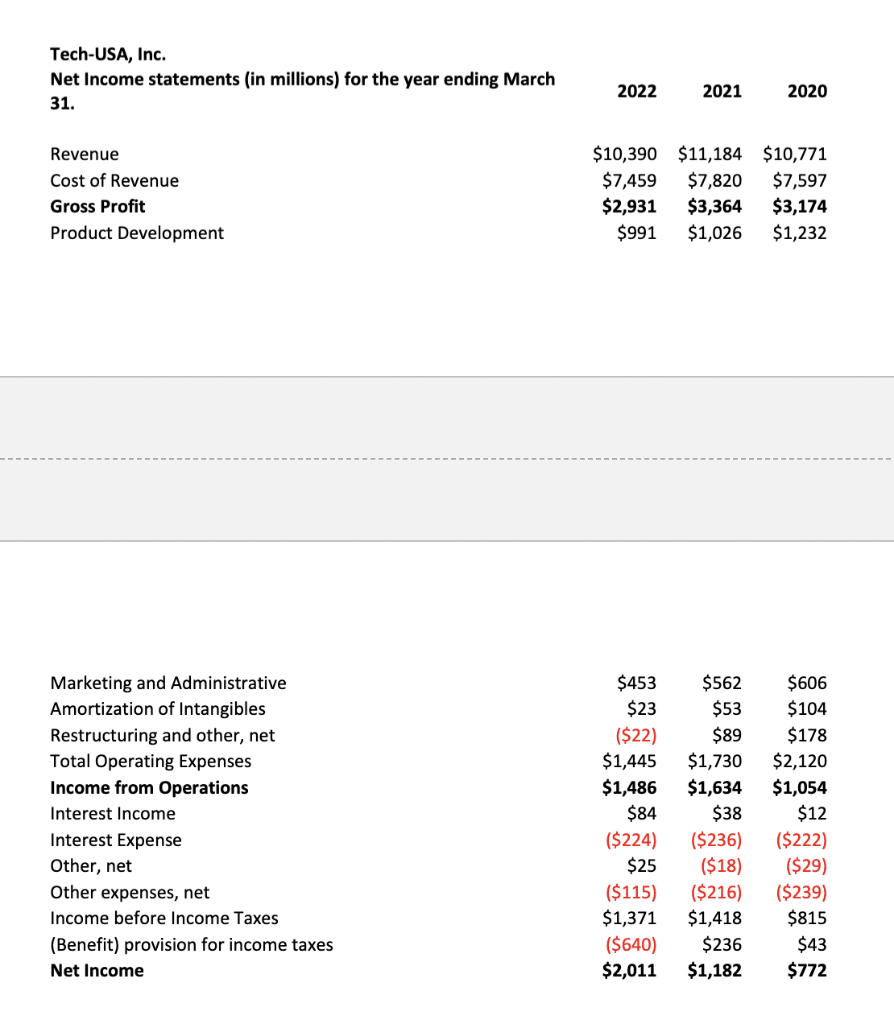 Tech-USA, Inc. Net Income statements (in millions) | Chegg.com