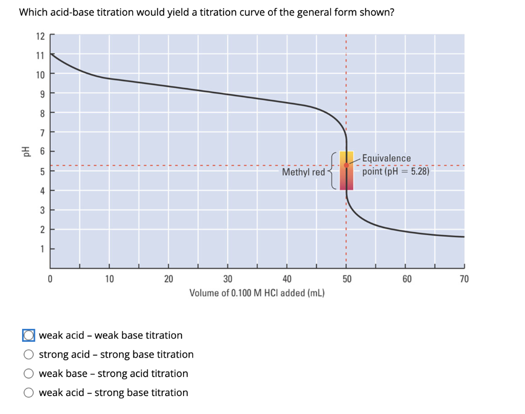 Solved Which acidbase titration would yield a titration