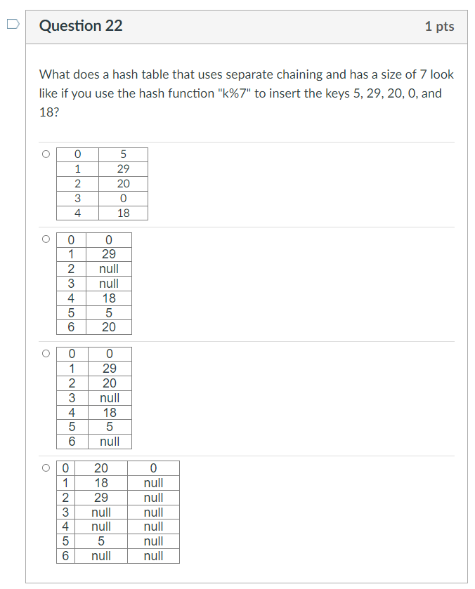 Solved Question 22 1 pts What does a hash table that uses | Chegg.com
