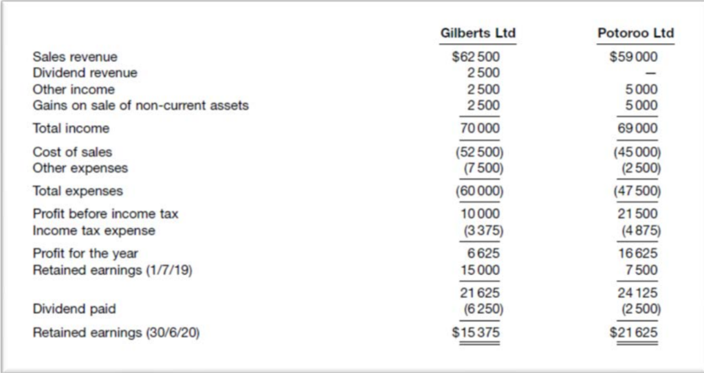 Potoroo Ltd $59 000 Gilberts Ltd $62 500 2 500 2 500 2 500 70 000 5000 5000 69 000 Sales revenue Dividend revenue Other incom