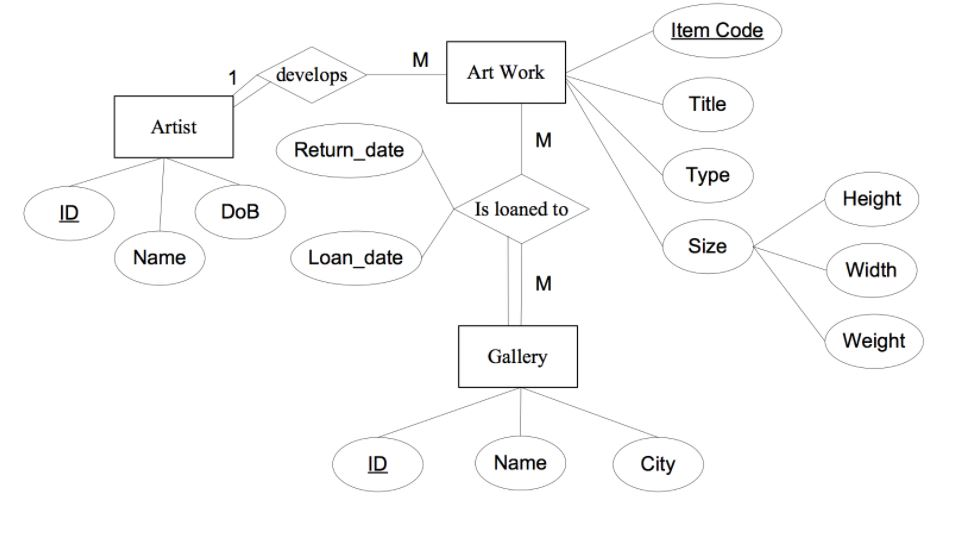 Solved Use PowerPoint or Lucid. Convert the following ER