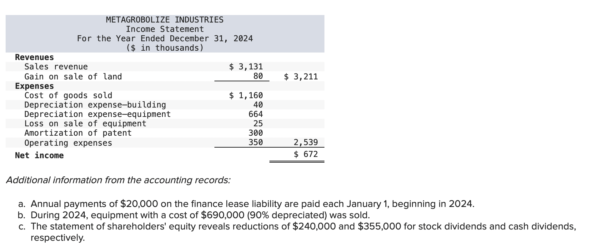 Solved Comparative balance sheets for 2024 and 2023 and a