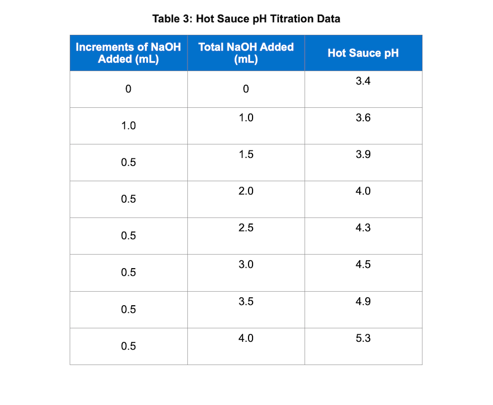 Solved Table 2 Hot Sauce Titration Mass of hot sauce (g)