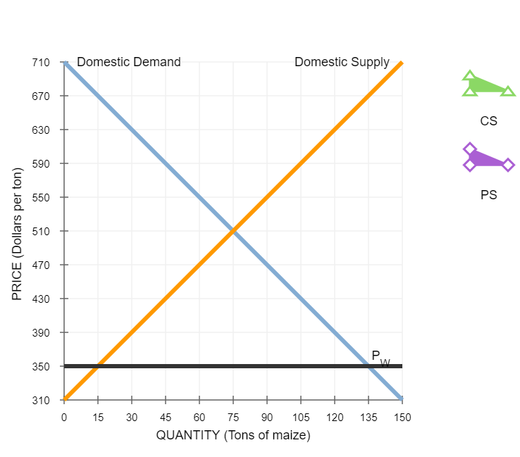 Solved 710 Domestic Demand Domestic Supply 670 CS 630 590 | Chegg.com